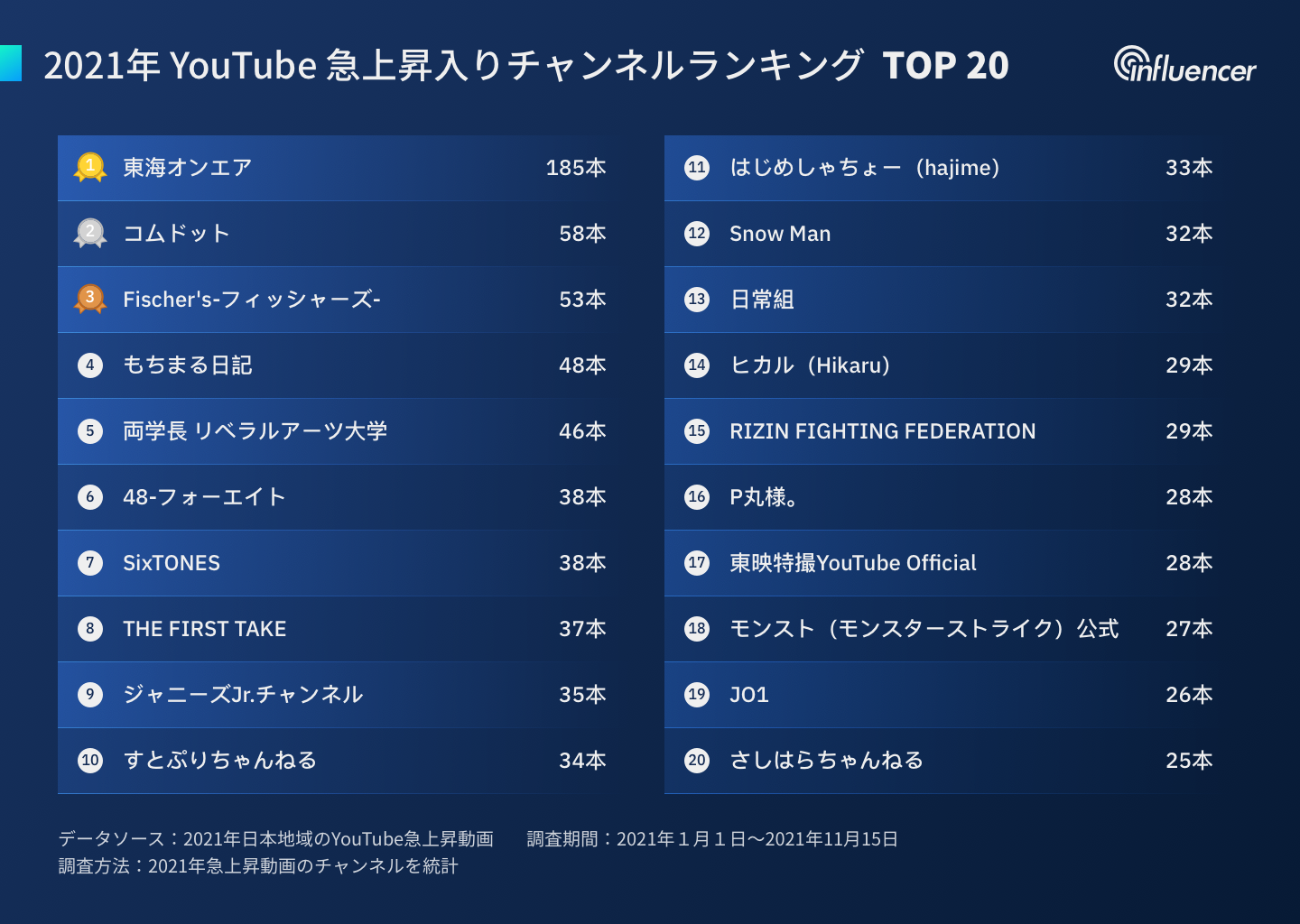 youtube 急上昇 ランキング